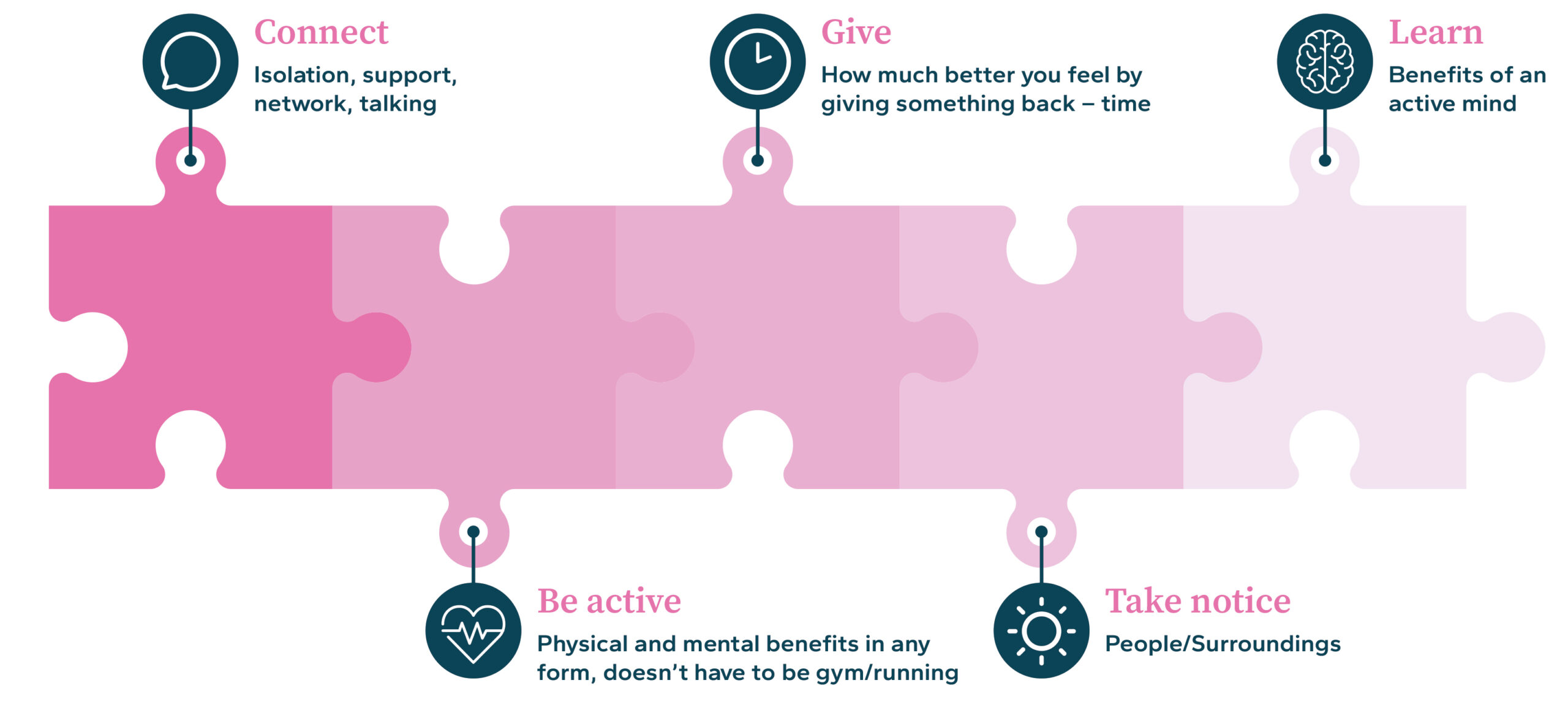 Five Ways to Wellbeing Chart