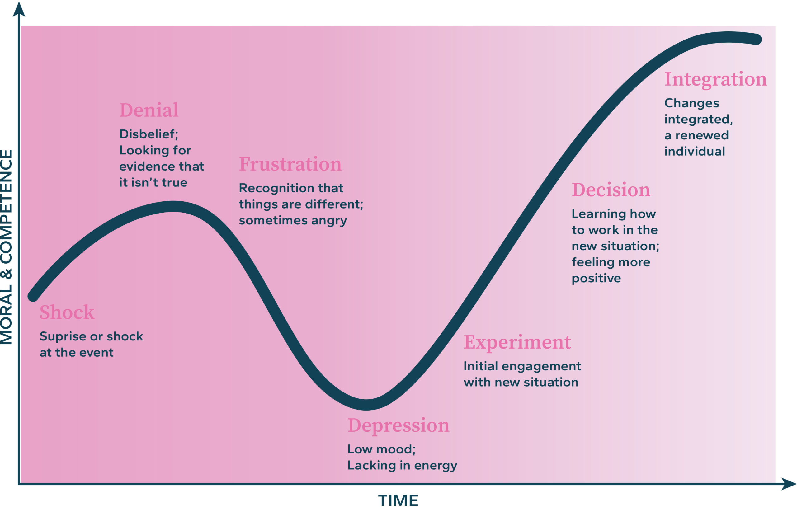 kubler ross change curve graphic