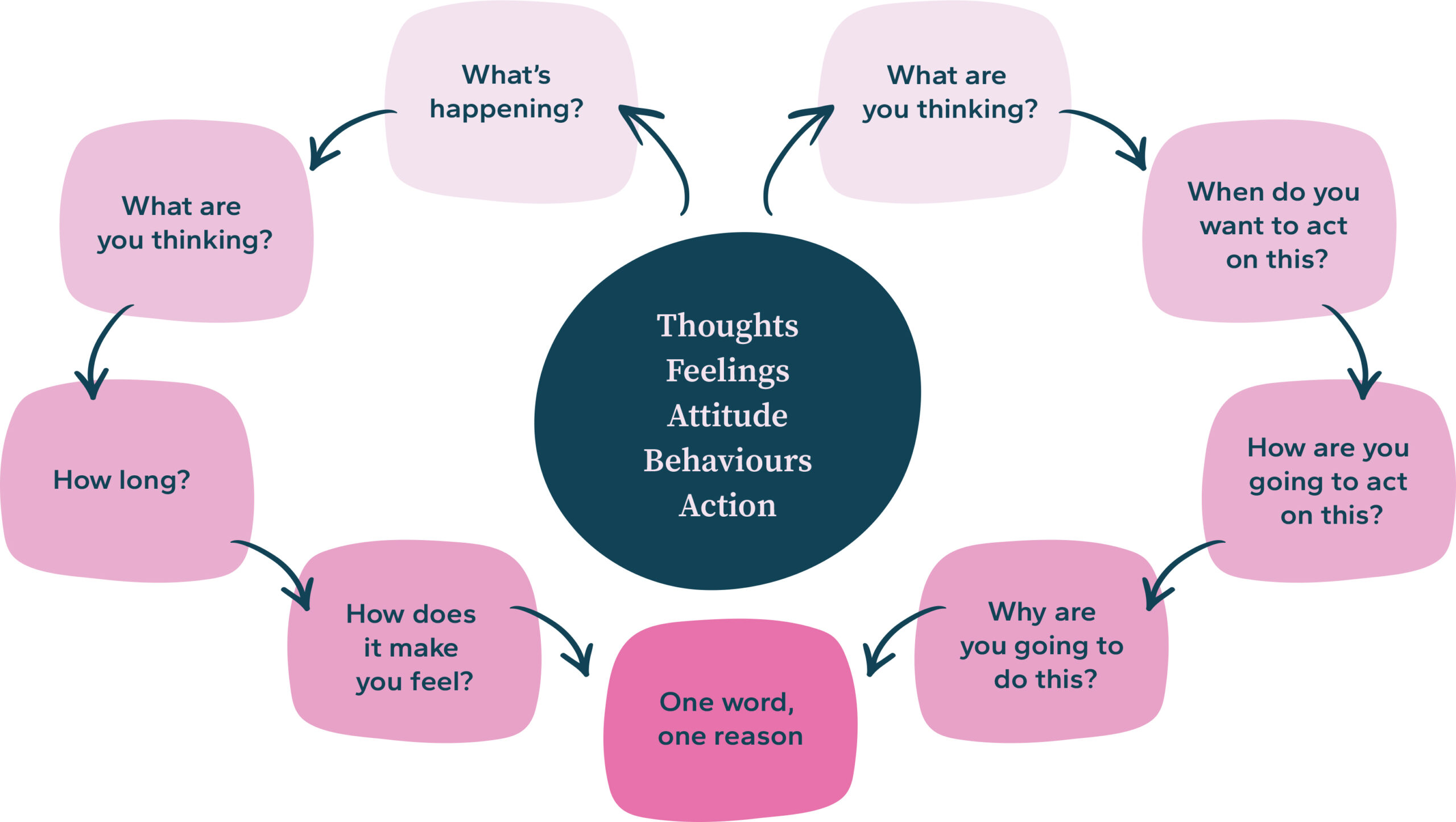 what-why-how-when-graphic